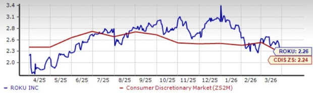 Roku Valuation Chart