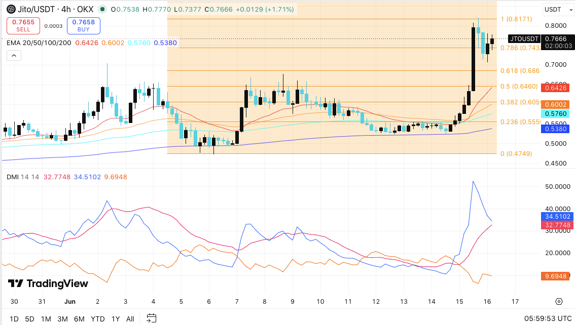 Jito Price Prediction: JTO Surges Over 24% as It Eyes a Move Toward $1 image 2