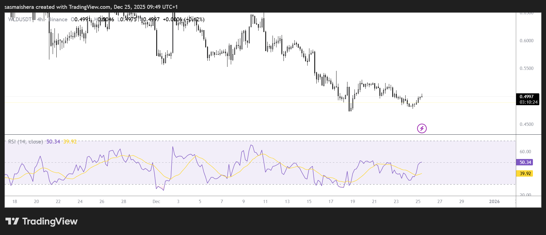 Is Worldcoin heading towards $0.58? Check forecast