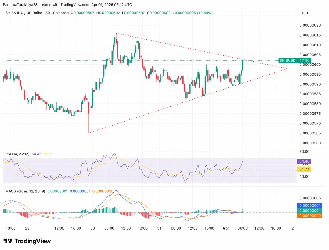 Shiba Inu Price Prediction April 2026: SHIB Enters A Symmetrical Triangle As Six-Month Channel Tightens image 1