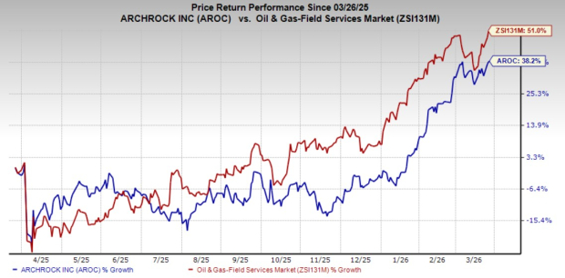 AROC stock performance chart