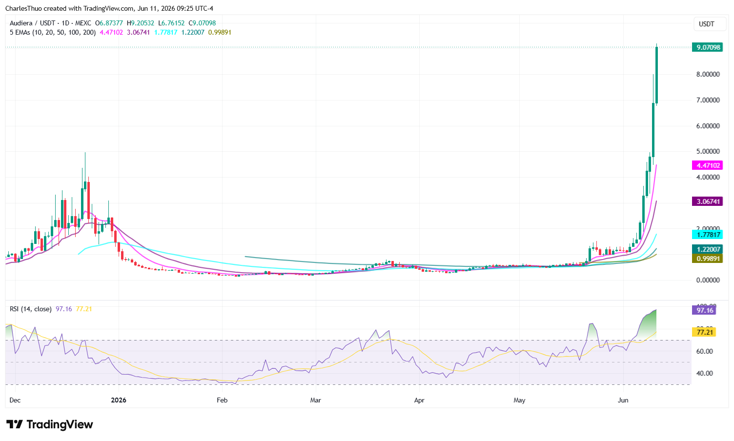 What is Audiera (BEAT) and why has its price surged more than 1400% in a month? image 1