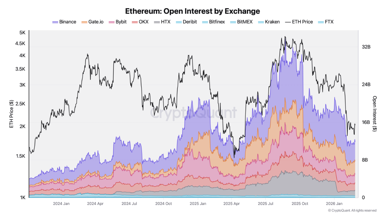 Ethereum Price Under Pressure: Whales, Derivatives Market Exits Signal Waning Appetite image 2