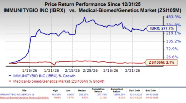 IBRX Shares Jump 7% Following Robust Preliminary Q1 2026 Results