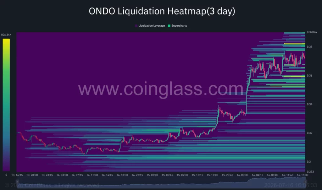 سعر ONDO يواجه اختبارًا حاسمًا عند مستوى 0.38 دولار بعد ارتفاع بنسبة 16% عقب عملية التحويل إلى توكنات image 2