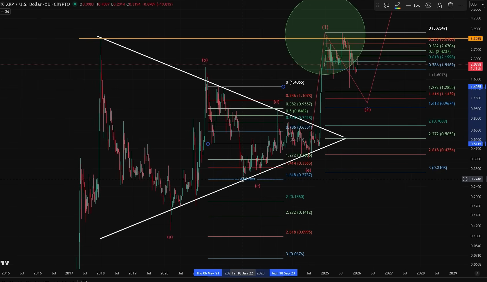 XRP 2026 Price Prediction: Analyst Identifies 2026 Bottom XRP May Drop to Before Explosive Run image 3