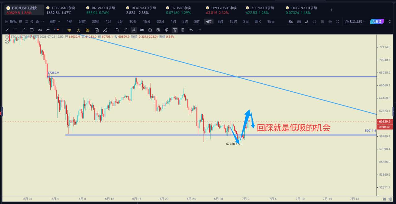 7月第一根阳线出现，BTC反攻要开始了吗？ image 0