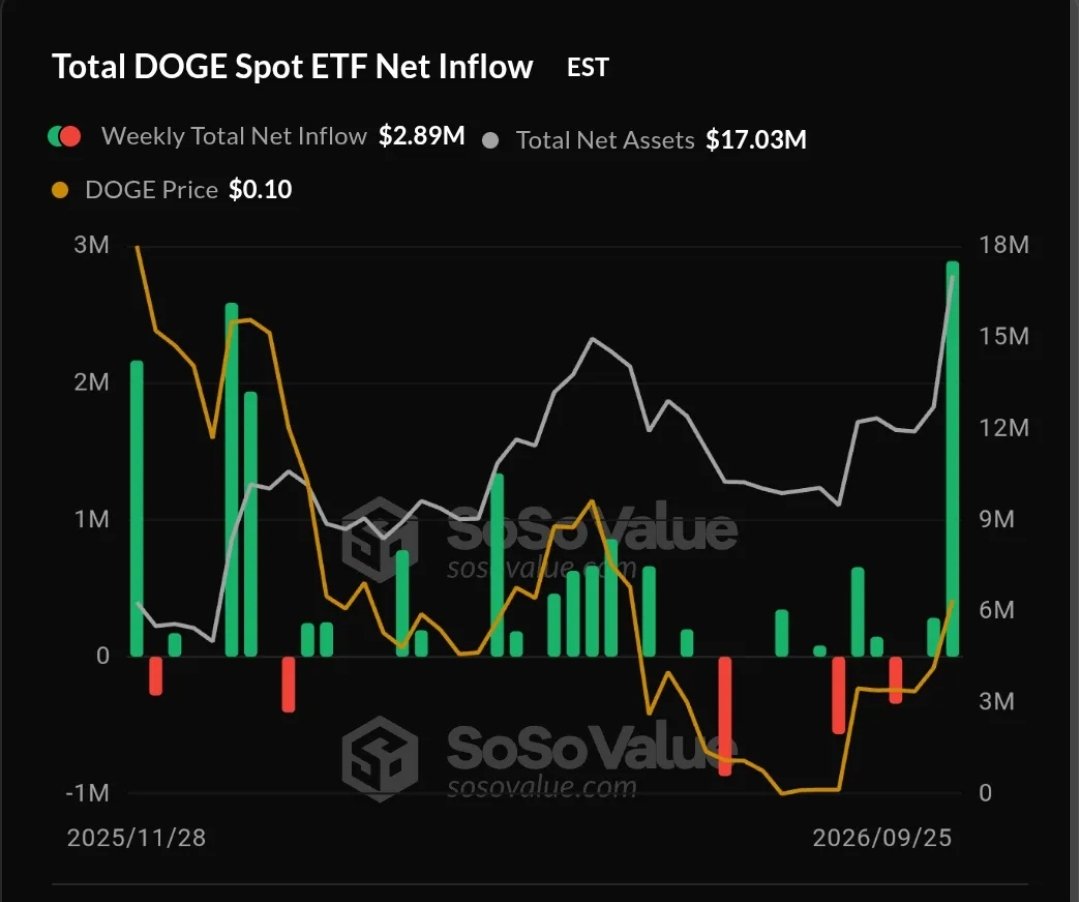 سعر «دوجكوين» يتجه نحو 0.11 دولار بعد قيام كبار المستثمرين بتجميع 1.14 مليار توكن image 2