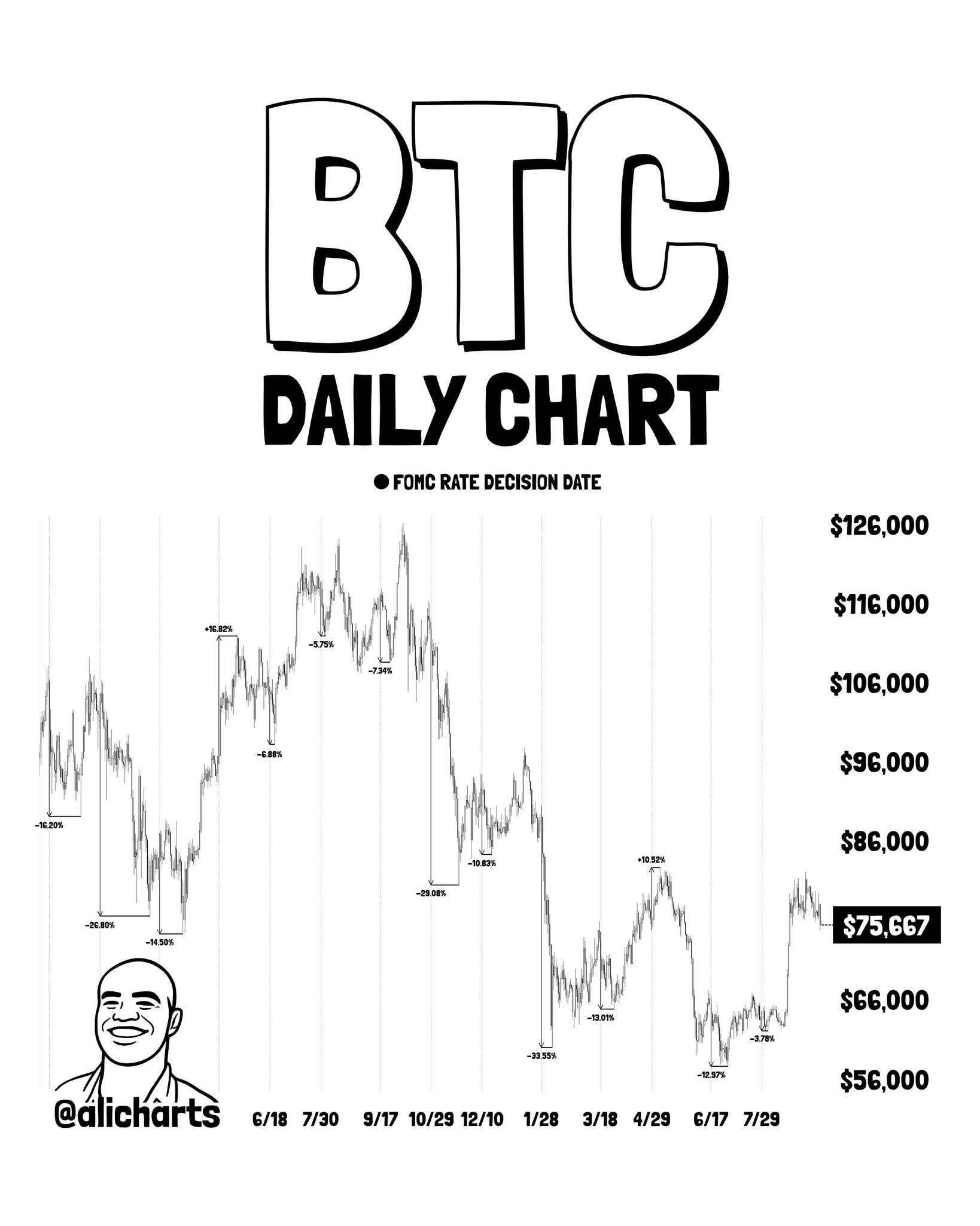 Bitcoin Has Risen After Only 2 of 14 FOMC Decisions — Why This One Is Different image 0