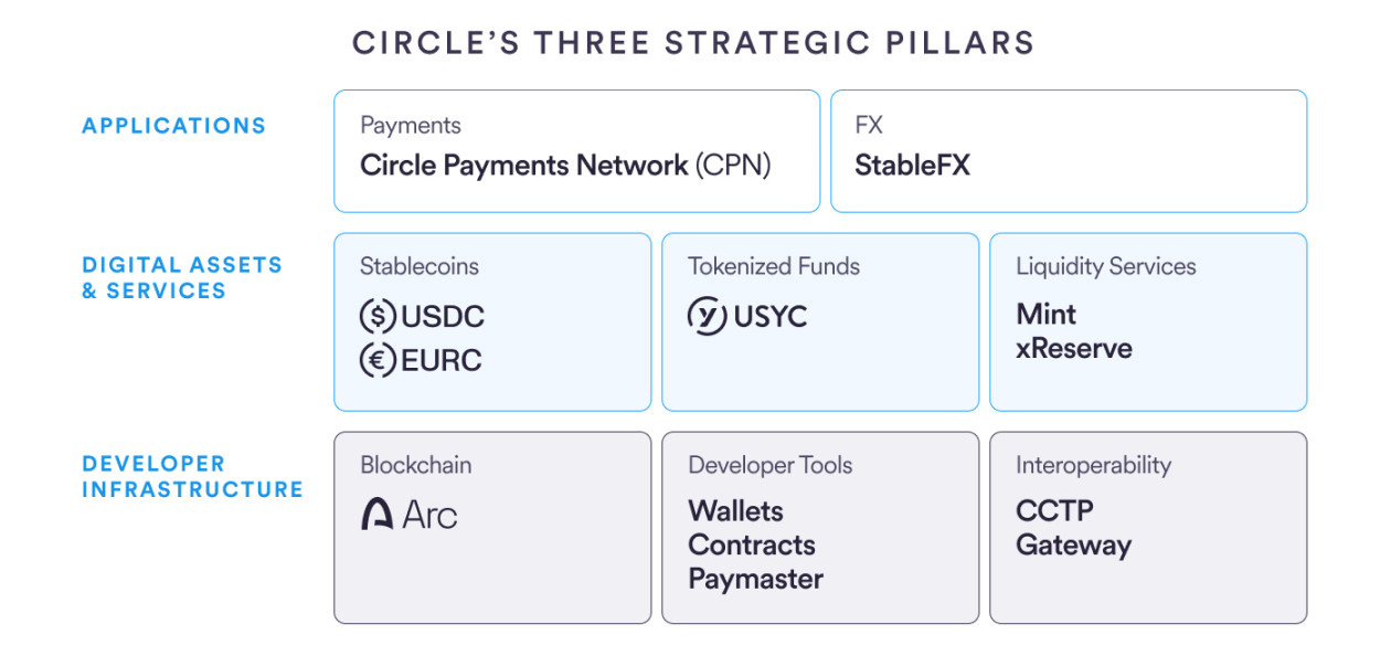 Resumen anual 2025 de Circle: Construyendo una plataforma de economía cripto de pila completa