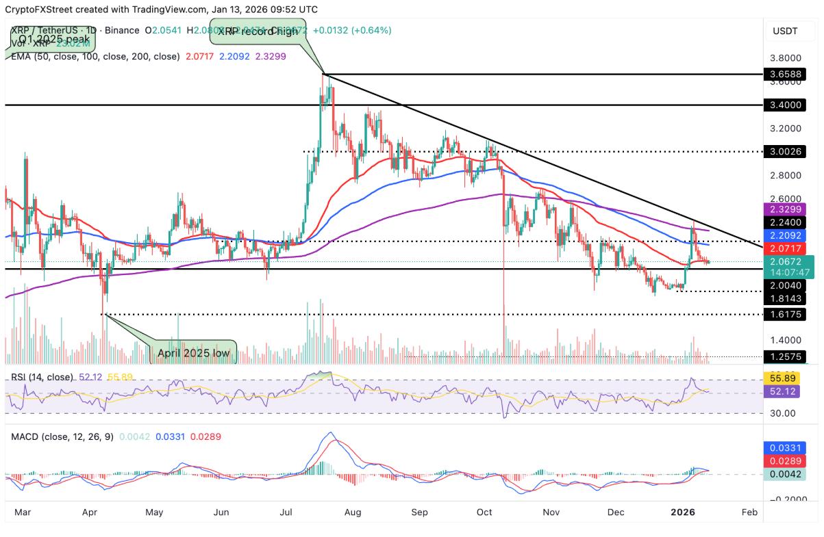 XRP mất động lực tăng giá trước đà suy giảm của hoạt động on-chain và Futures image 3