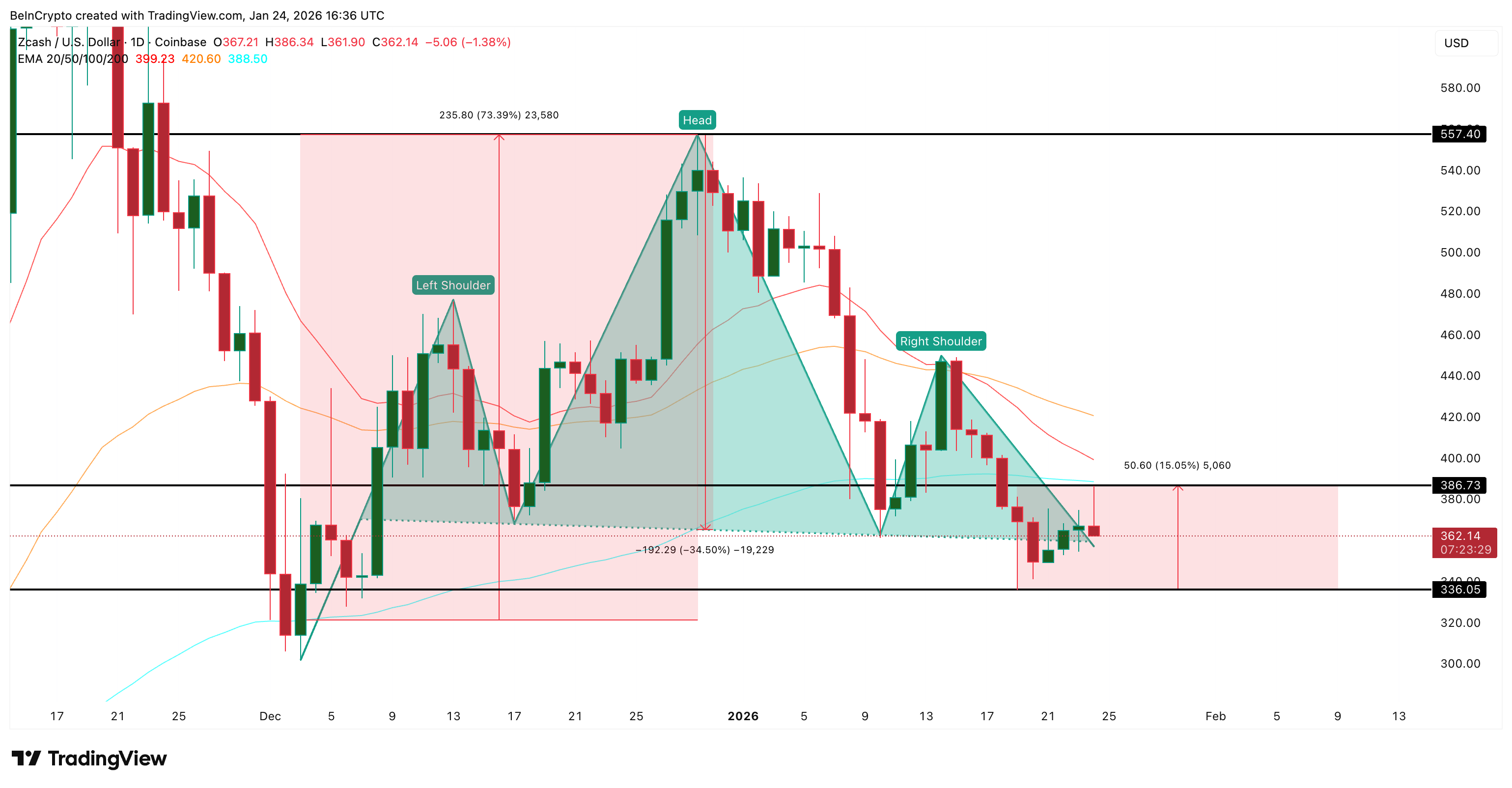 فخ هبوط Zcash نشط بعد ارتداد بنسبة 15%: ما التالي لسعر ZEC؟ image 1