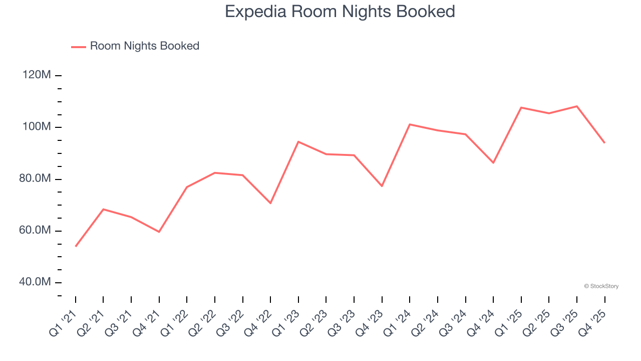 Expedia (NASDAQ:EXPE) Beats Expectations in Strong Q4 CY2025 image 2