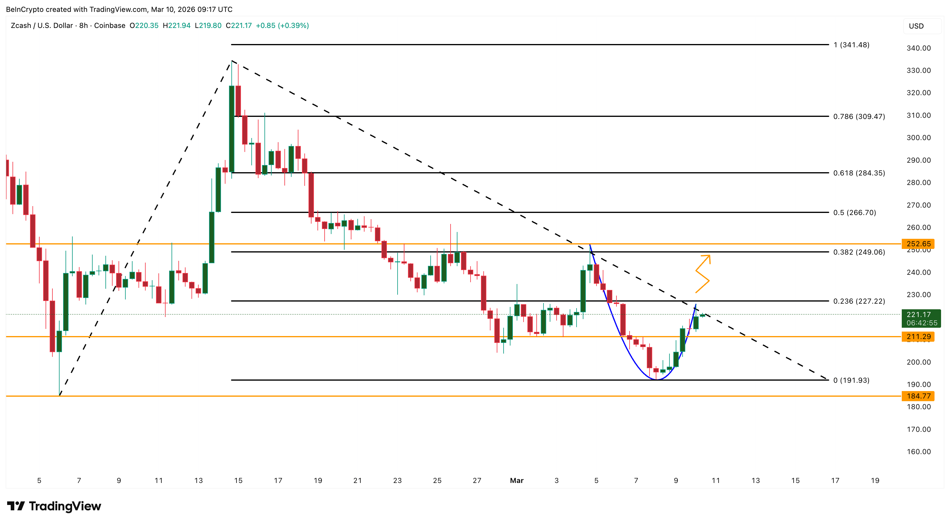 Zcash (ZEC) phục hồi mạnh mẽ nhờ động lực mới từ hệ sinh thái, liệu có thể đạt $250? image 4