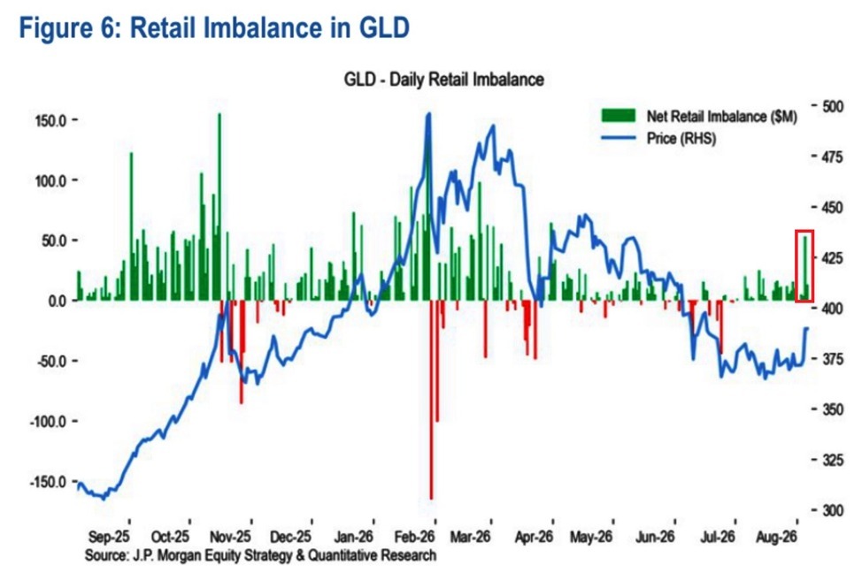 Bitcoin drops to one-week low as retail buys gold at highest prices since June image 2