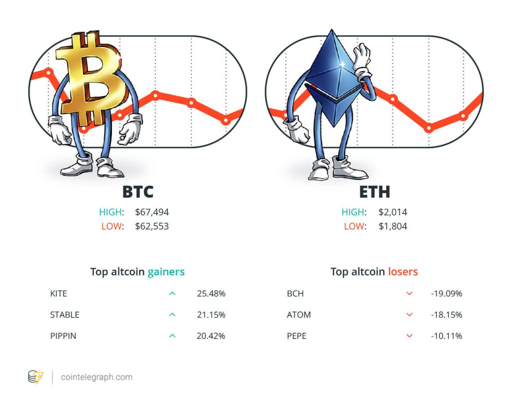 Bitcoin bottom signal tips 130% rally, Morgan Stanley to custody crypto: Hodler’s Digest, Feb. 22 – 28 image 1