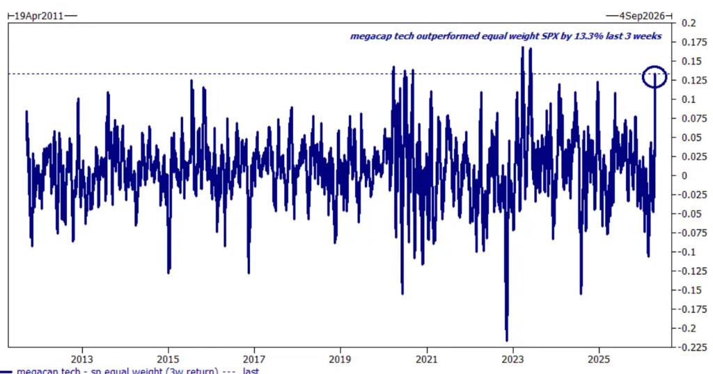 Nhà giao dịch Goldman Sachs: Thị trường chứng khoán Mỹ đã sẵn sàng cho đợt điều chỉnh trong tuần này