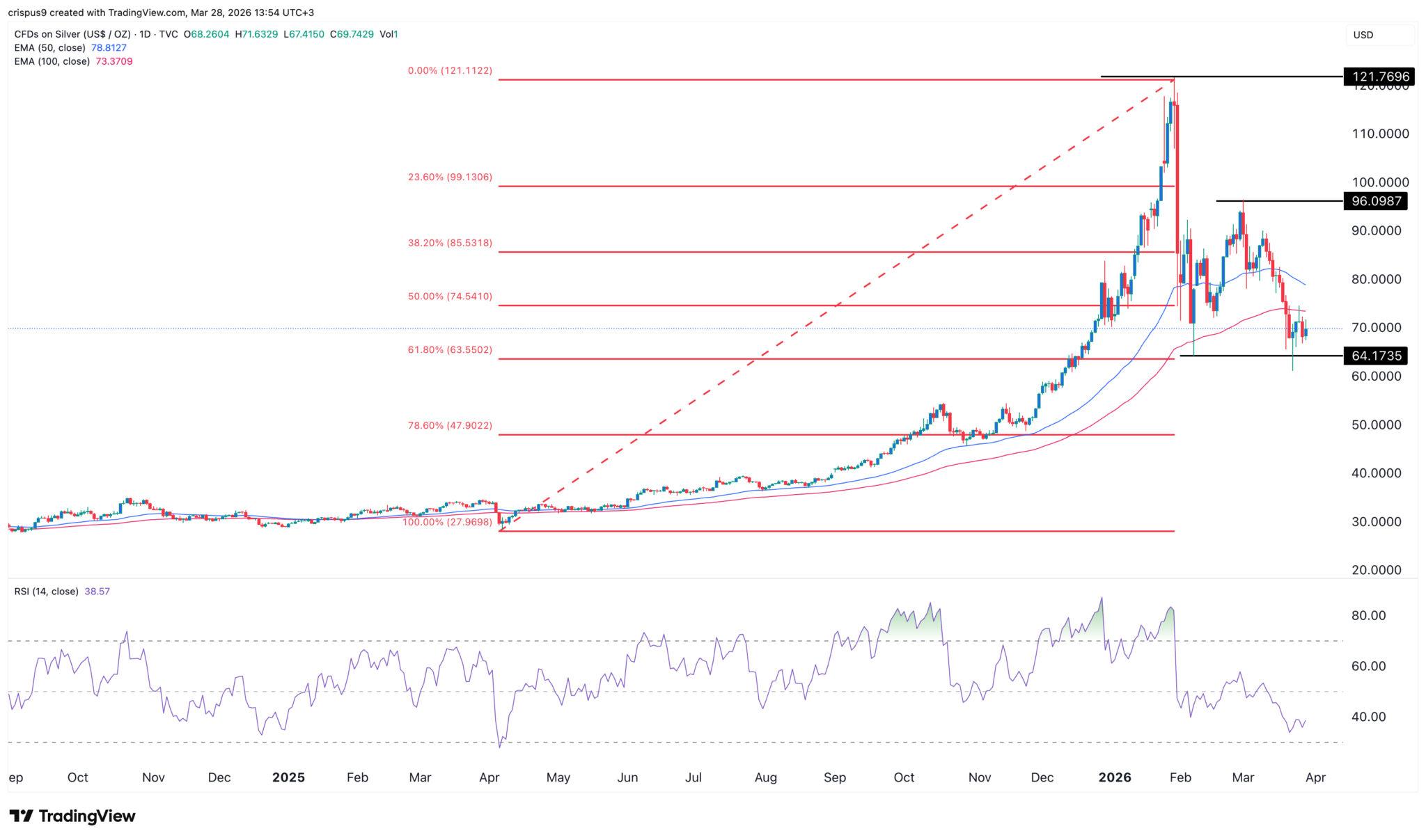  Dem Silberpreis droht ein noch stärkerer Einbruch, sollte er angesichts der Abflüsse aus dem SLV-ETF eine wichtige Unterstützungsmarke verlieren 