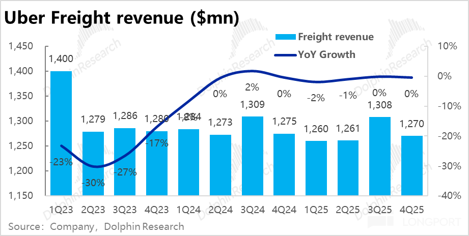 Uber：好业绩也暴跌，真会被特斯拉 “抄家”？ image 16