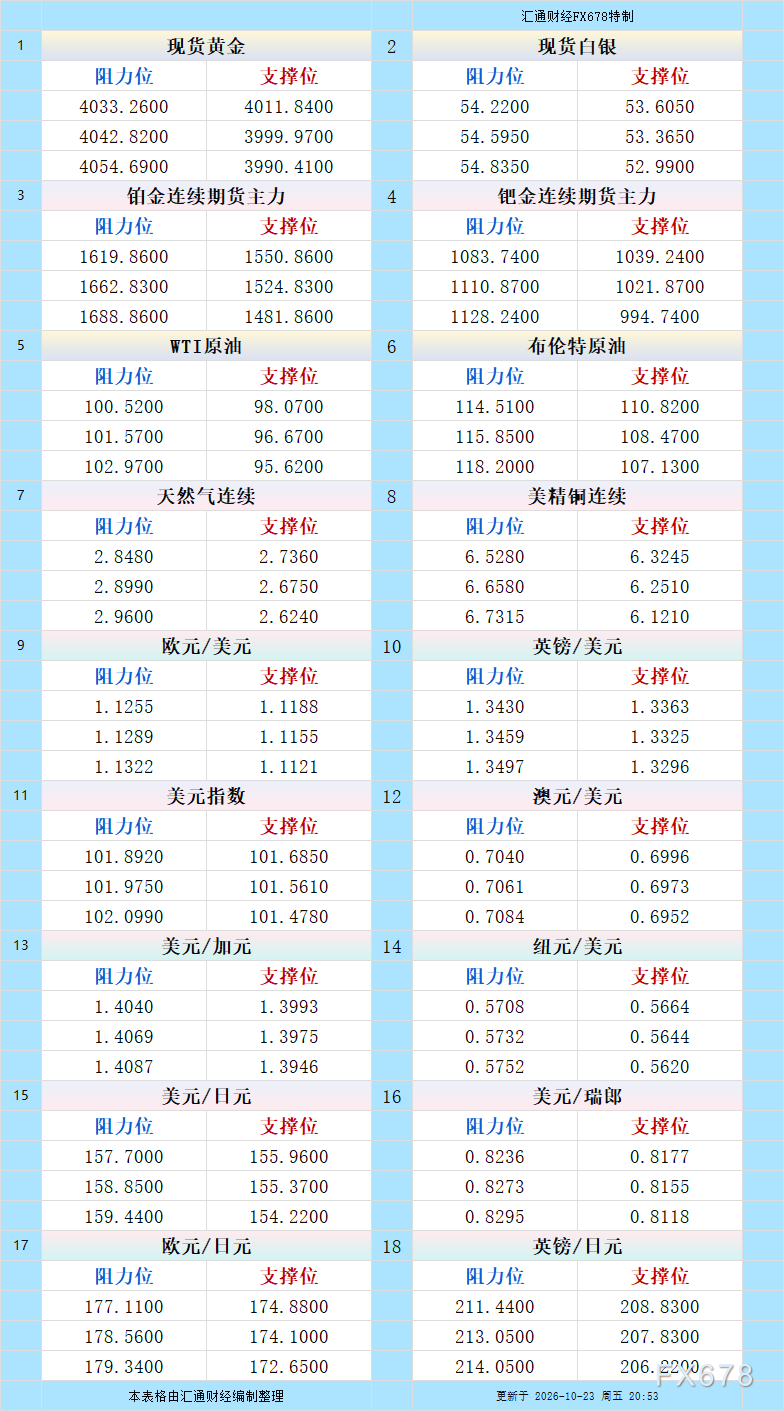 10月23日美市更新支撑阻力:18品种支撑阻力(金银铂钯原油天然气铜及十大货币对) image 0
