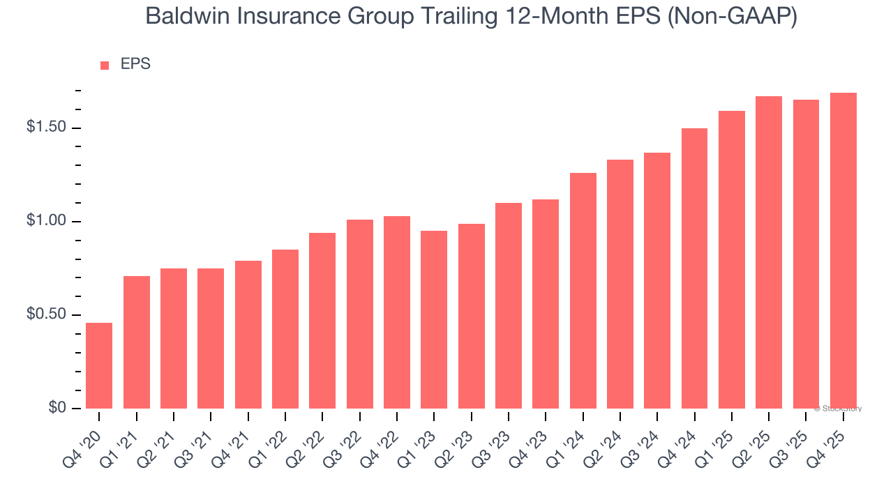 Baldwin Insurance Group (NASDAQ:BWIN) Reports Sales Below Analyst Estimates In Q4 CY2025 Earnings image 5