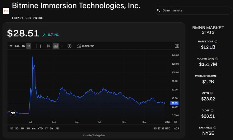 Bitmine de Tom Lee añade 44.463 ETH y comienza el staking mientras la tesorería supera el 3,4% del suministro