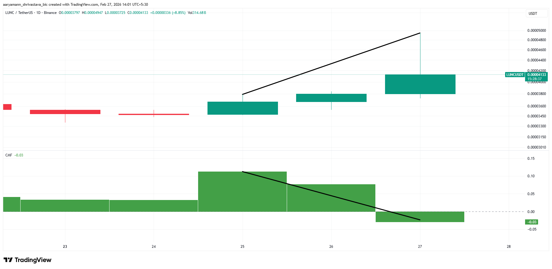 ارتفع سعر تيرا لونا كلاسيك (LUNC) بنسبة 30%: لماذا قد يتبع ذلك انعكاس؟ image 2
