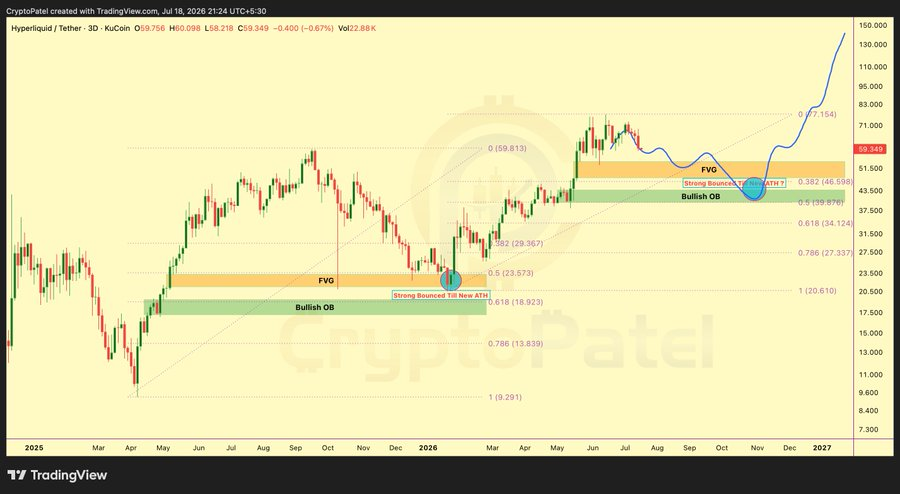 Hyperliquid Eyes Buy Zone as Bulls Defend Key Support image 0