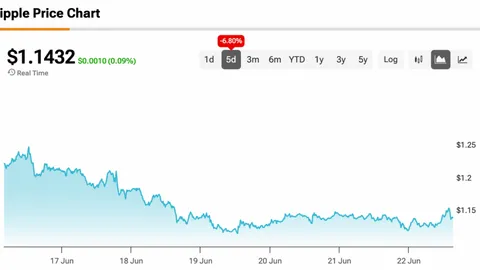 ‘XRP Has Only Been This Washed Out 3 Times,’ says Analyst as XRP Braces for a 25% Rally