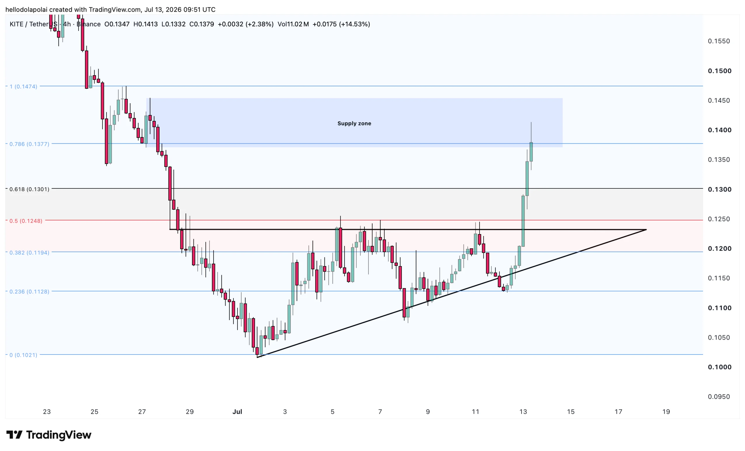 Examining KITE’s latest rally and what a key supply zone means for it