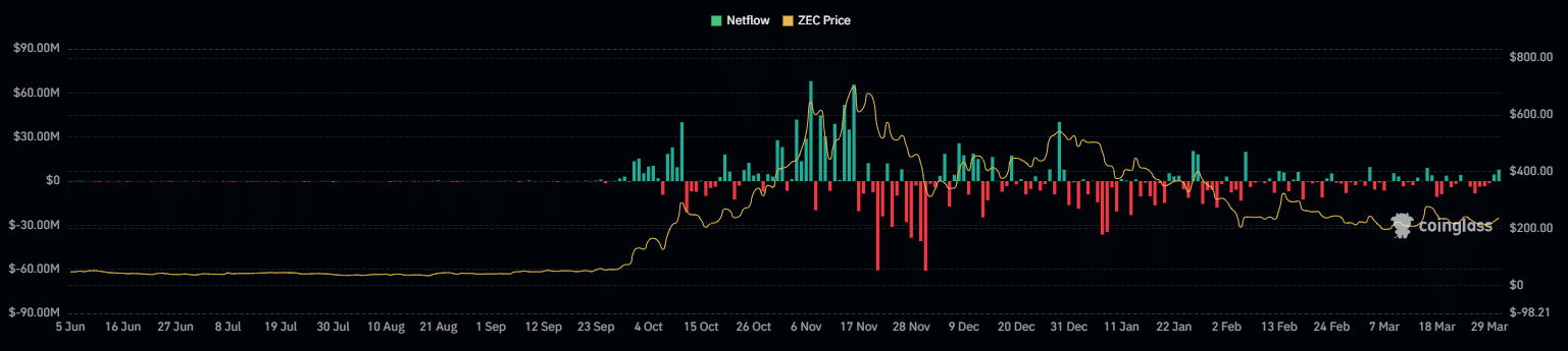 Liệu Zcash (ZEC) có bứt phá sau khi nhận được dòng vốn 10 triệu đô la?
