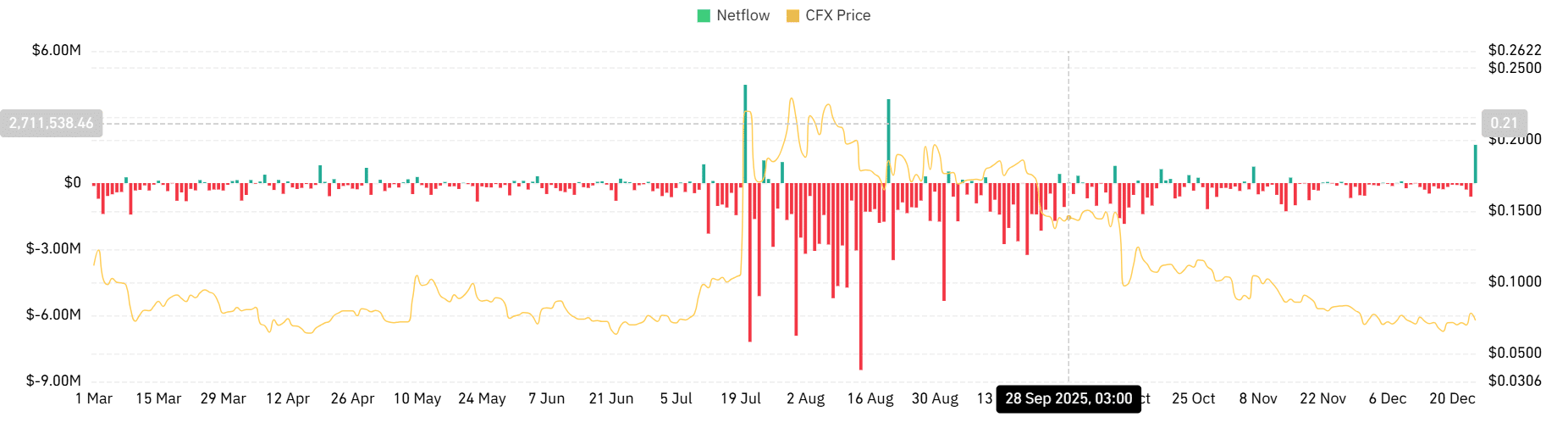 Conflux salta 9% com acordo de jogos de IA – $0,093 é o próximo SOMENTE SE… image 2