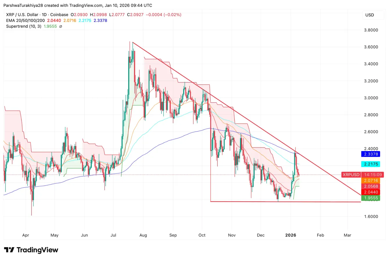 XRP Kursprognose: Ripple CEO verkündet bedeutende Erfolge, während der Token unter wichtigen EMAs gehandelt wird