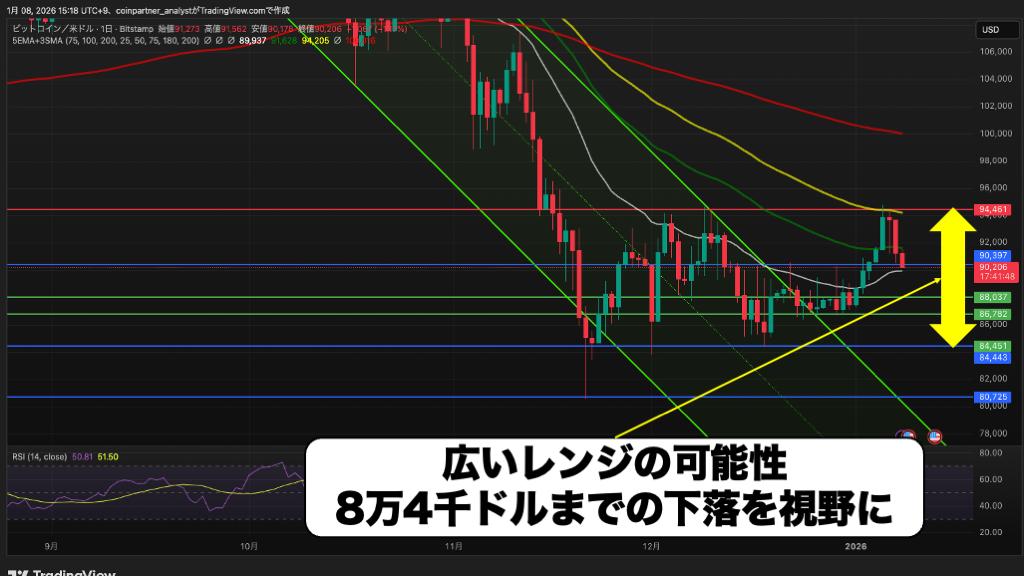 【相場分析】本日のビットコインチャート分析｜94,000ドル突破失敗で急落警戒！戻り売り戦略が有効か image 1