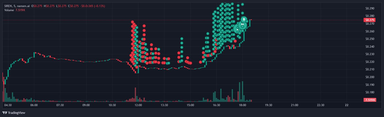 AI-memecoin SIREN вырос на 97% — оценка, может ли спрос, вызванный ботами, привести к...