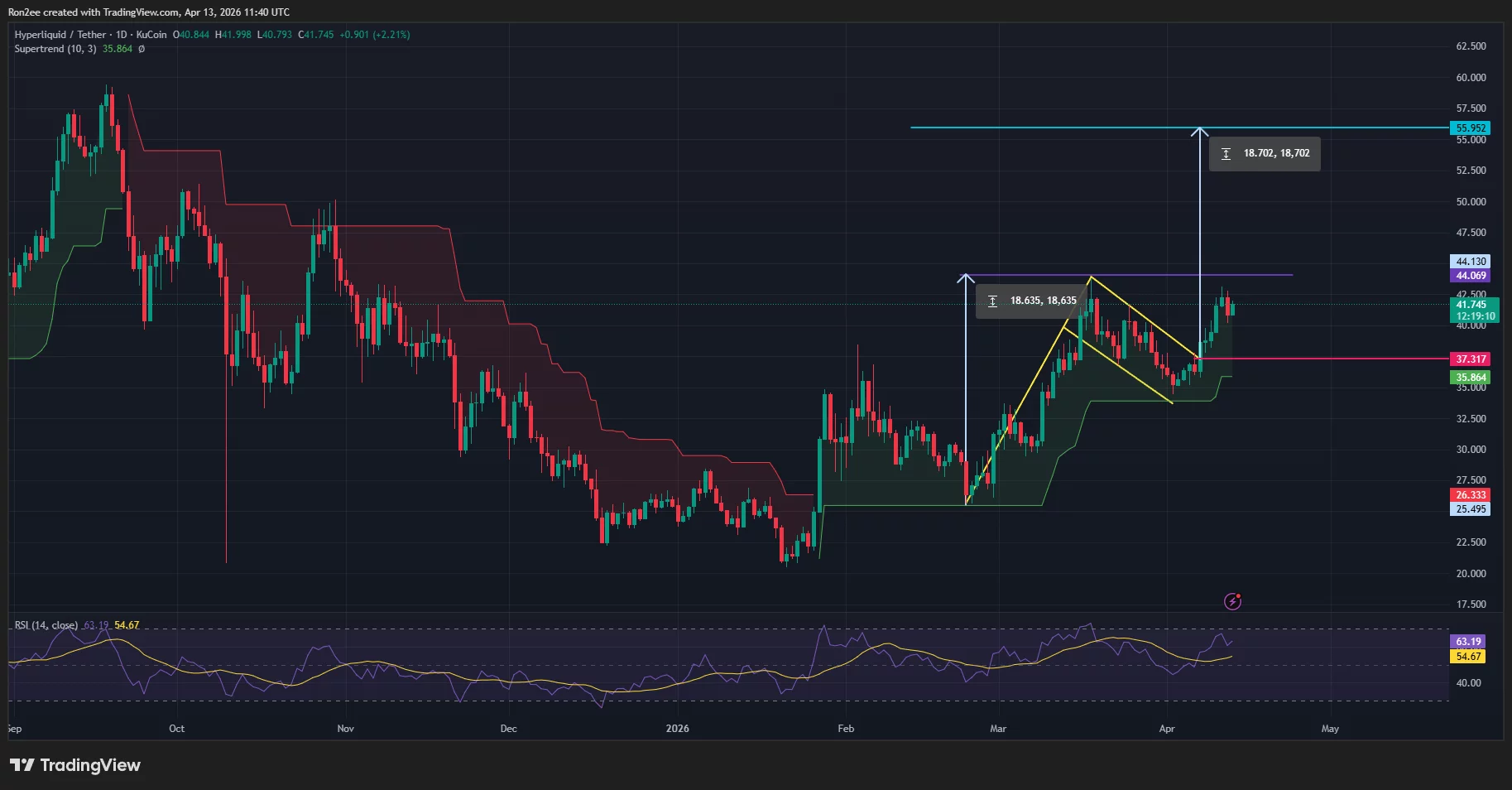  Hyperliquid price eyes rally past $50 after confirming bullish pattern 