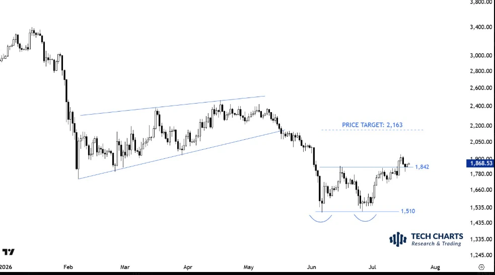 Ethereum at a Crossroads: Decoding the Crucial ETH/USD Re-Test image 2