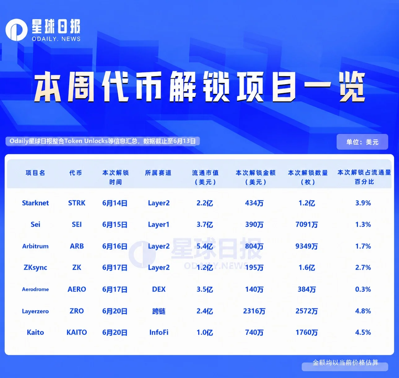 一周代币解锁: ZRO 解锁价值 2300 万美元代币 image 0