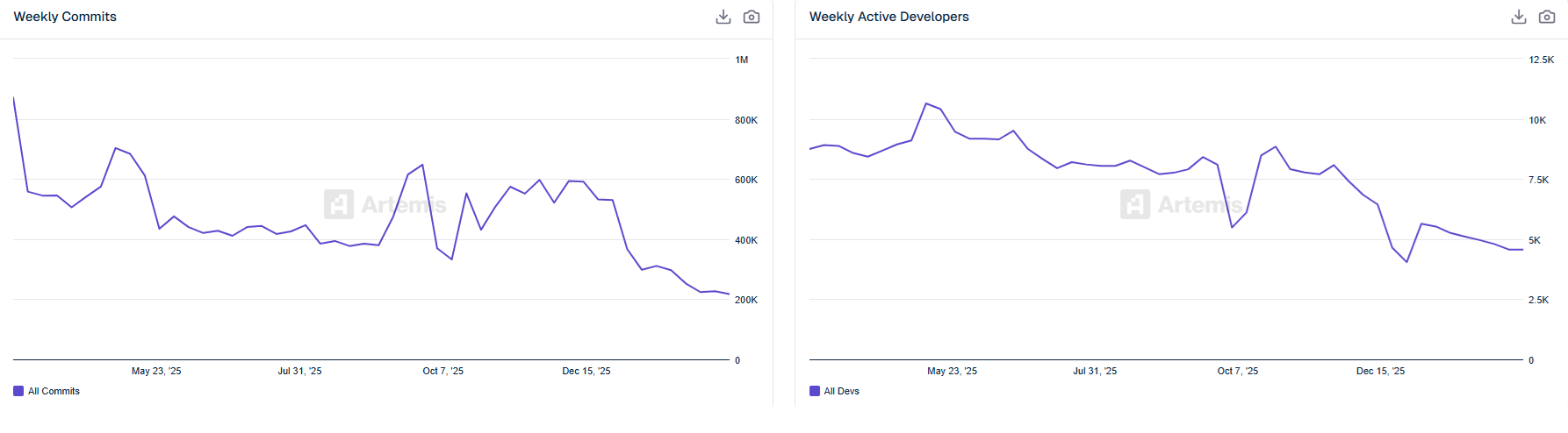 Developer activity shifts to Ethereum and Solana, abandons smaller networks