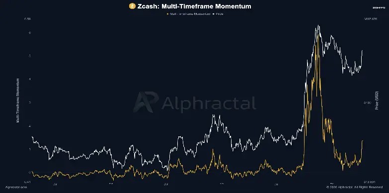 Zcash Price Eyes $400 Breakout as Bullish Momentum Accelerates