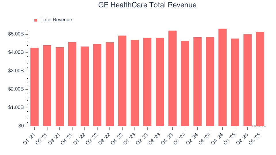 GE HealthCare (GEHC) Q4 Results Preview: Key Points to Watch