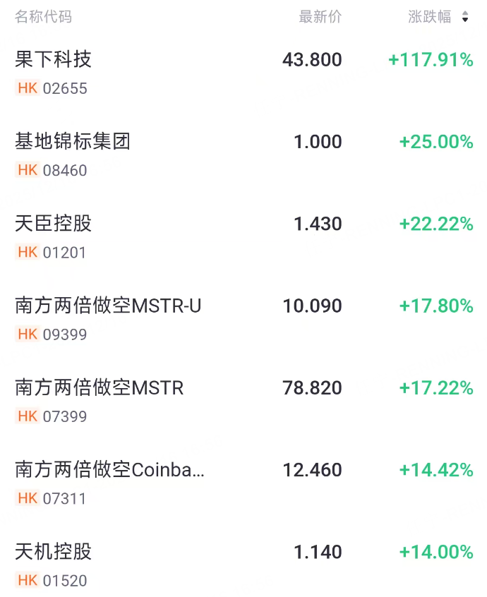 港股综述|科技股全线下挫,果下科技上市首日暴涨117% image 1