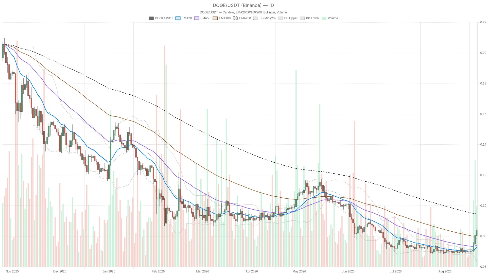 Dogecoin price today faces $0.08-$0.09 battle as daily RSI hits 77.98 image 0