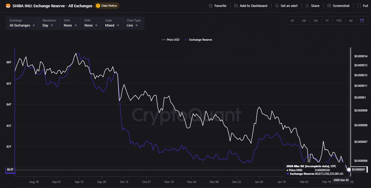 126,000,000,000 Shiba Inu Suddenly Hits Exchanges, but Bulls Stepped In Immediately image 2