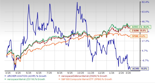 Stock Performance Chart