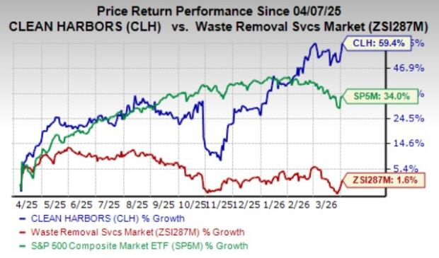 Here's the Reason to Keep CLH Shares in Your Investment Portfolio at This Time