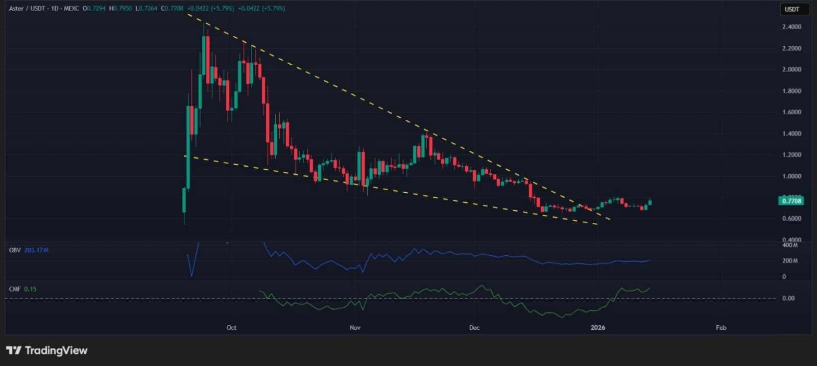 ASTER strebt 120% Gewinn an, aber ist die Rallye nach dem Ausbruch nachhaltig?
