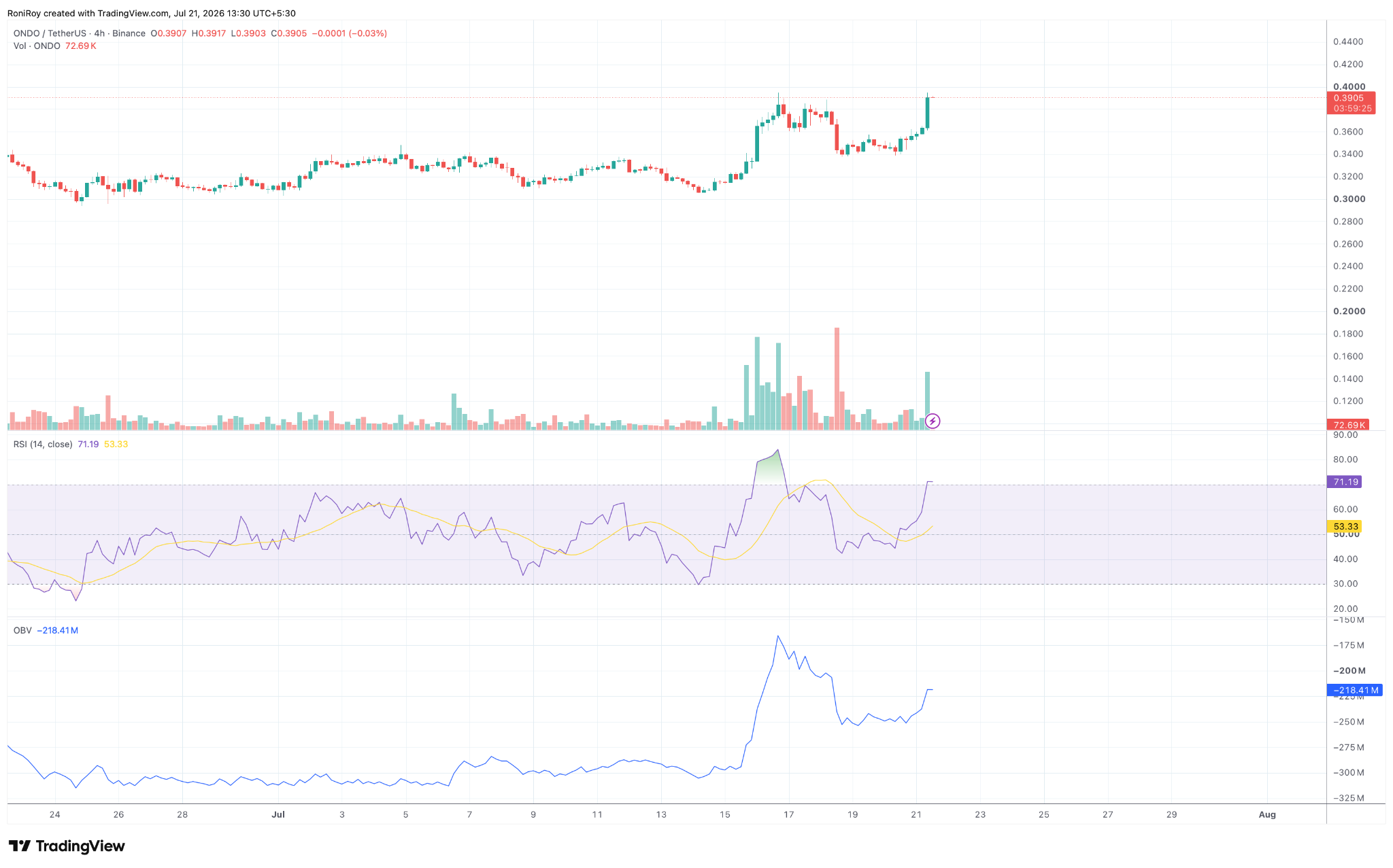 ONDO price jumps 13%: can DTCC link drive a bigger breakout? image 3