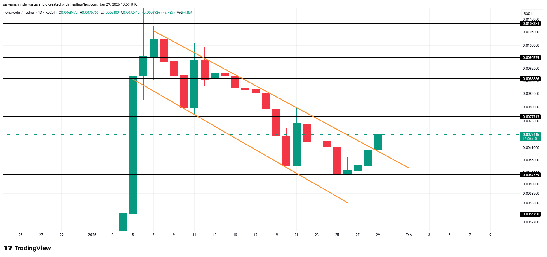 Will Onyxcoin Price’s 28% Breakout Succeed? These Two Metrics Suggest No image 4