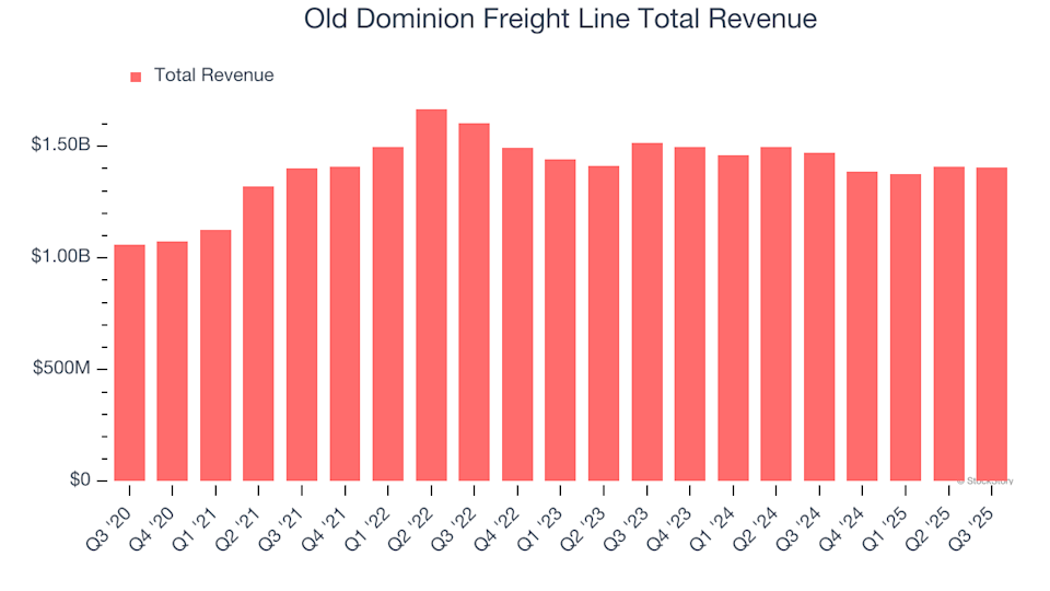 Old Dominion Freight Line (ODFL) Set to Announce Earnings Tomorrow: Here’s What You Should Know